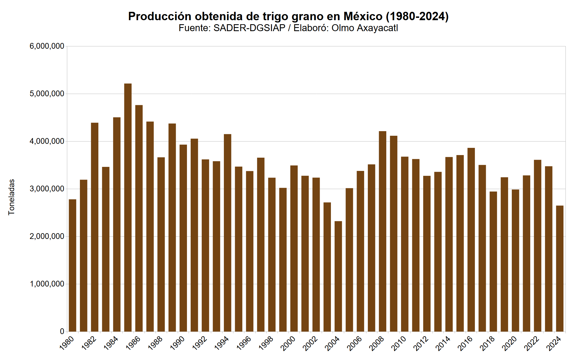 Gráfica que muestra la producción obtenida de trigo en México por año