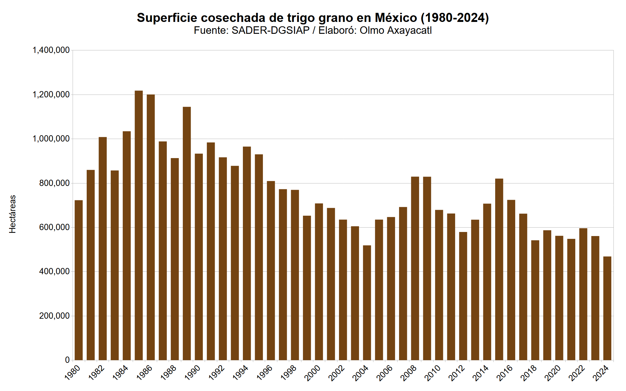 Gráfica que muestra la superficie cosechada de trigo en México por año