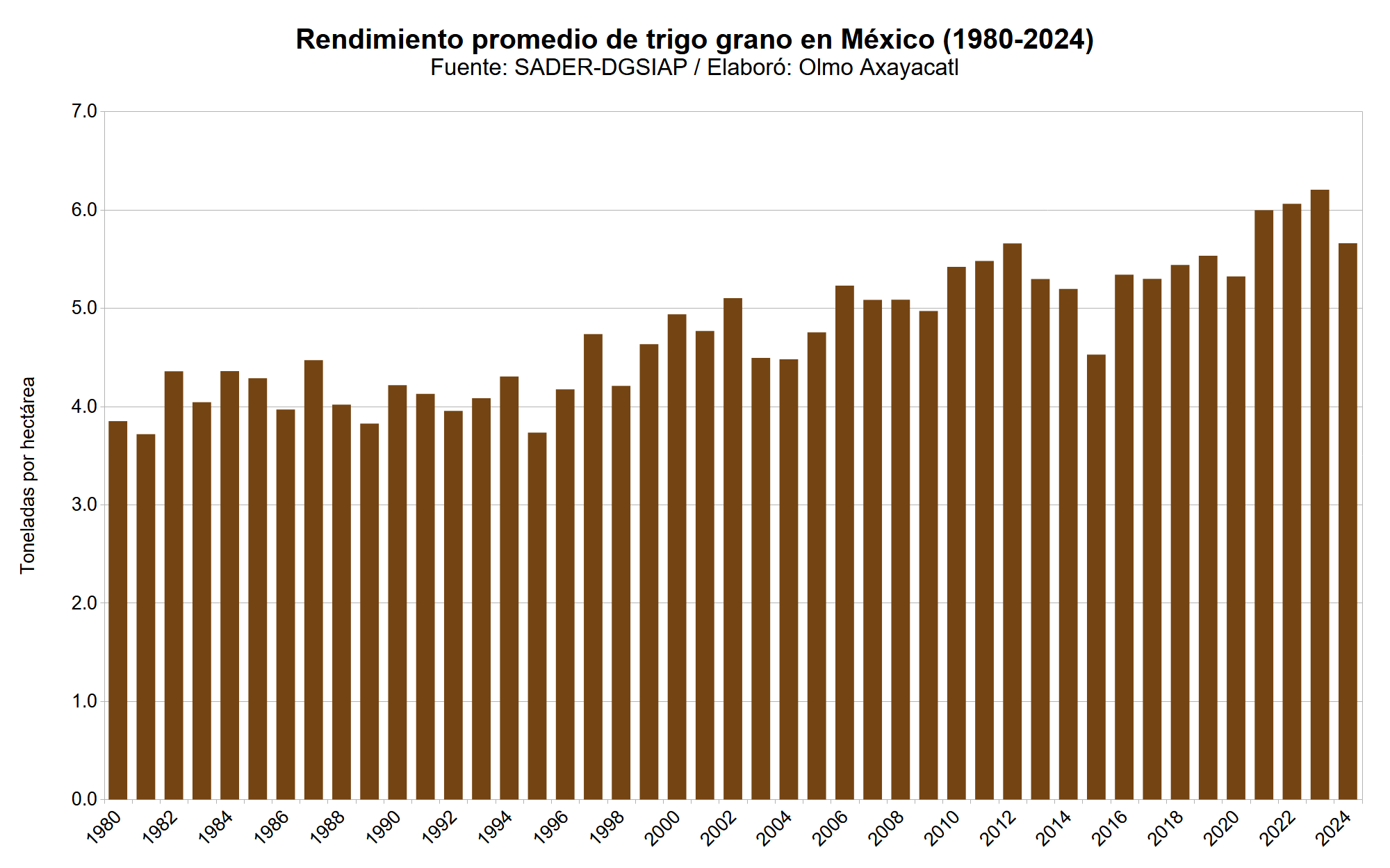 Gráfica que muestra el rendimiento promedio de trigo en México por año