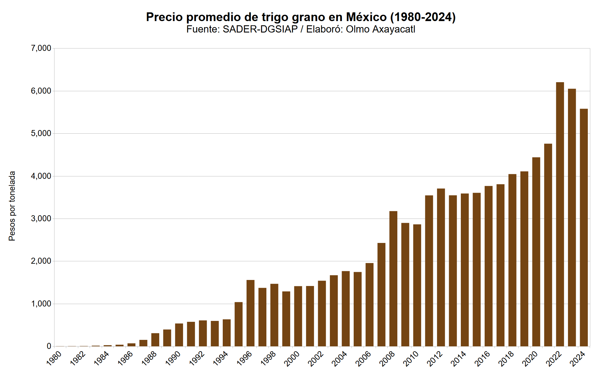Gráfica que muestra el precio promedio de trigo en México por año