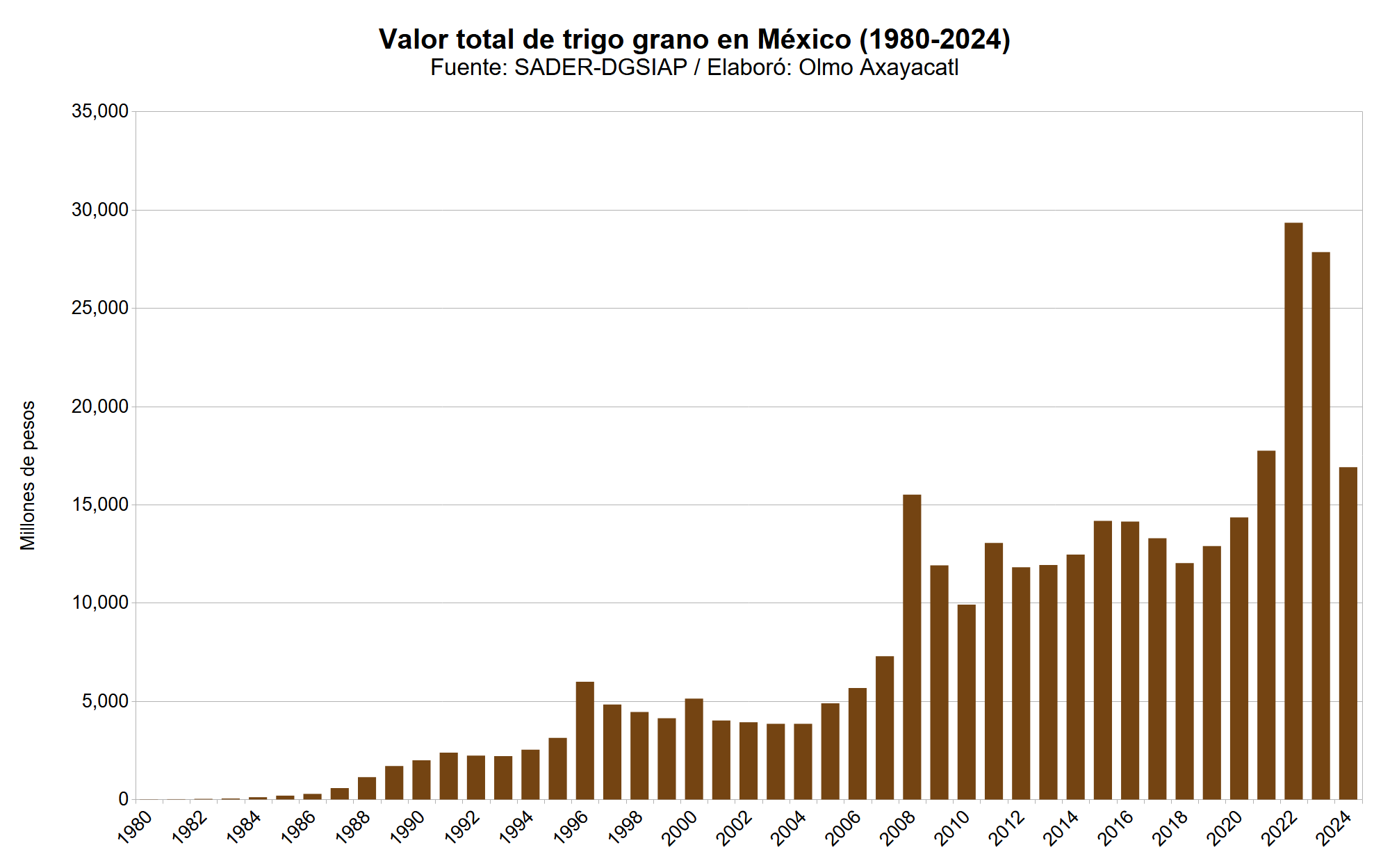 Gráfica que muestra el valor total de trigo en México por año