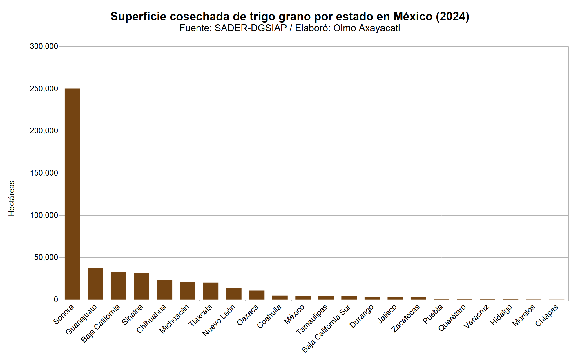 Gráfica que muestra la superficie cosechada de trigo en México por estado