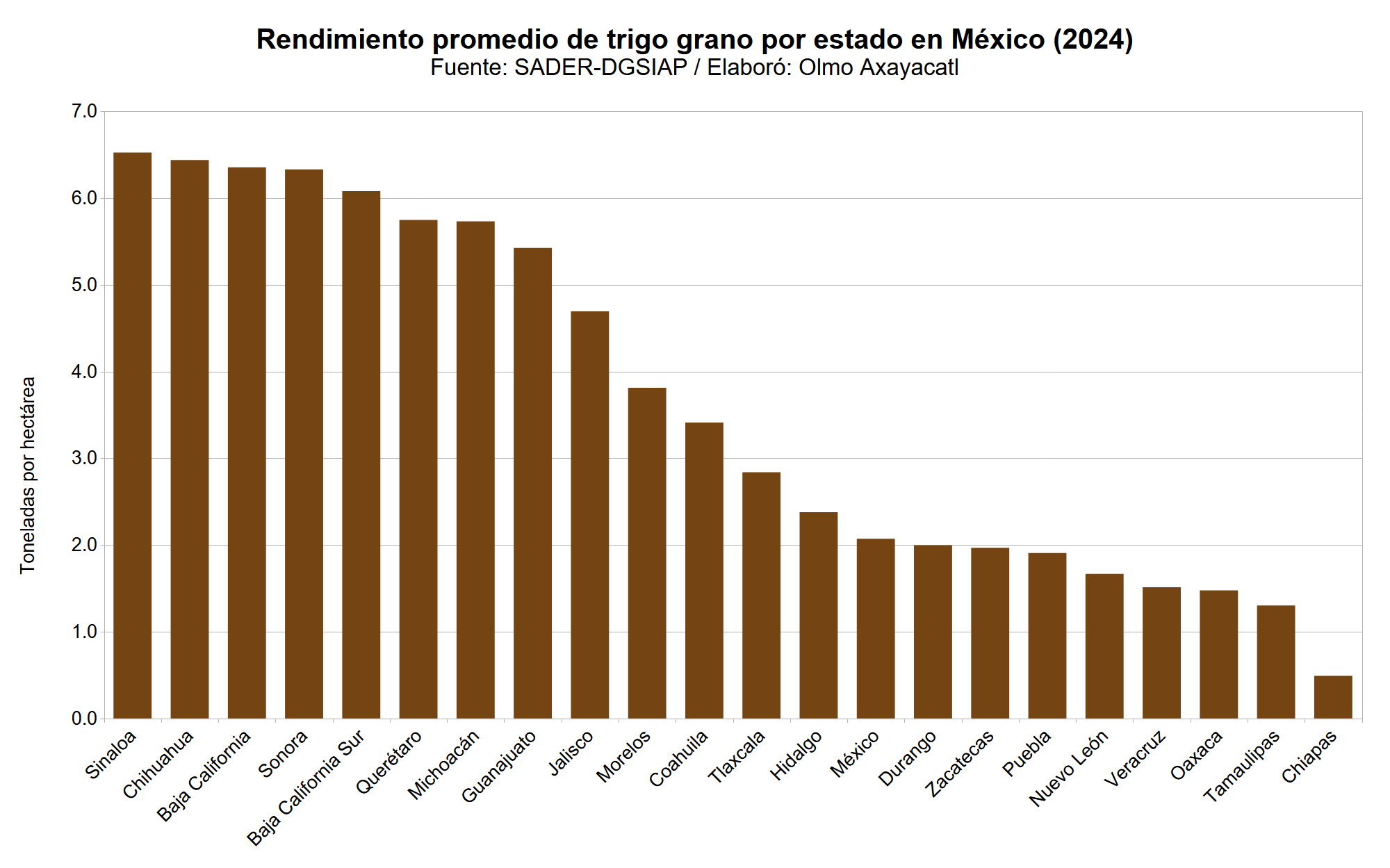 Gráfica que muestra el rendimiento promedio de trigo en México por estado