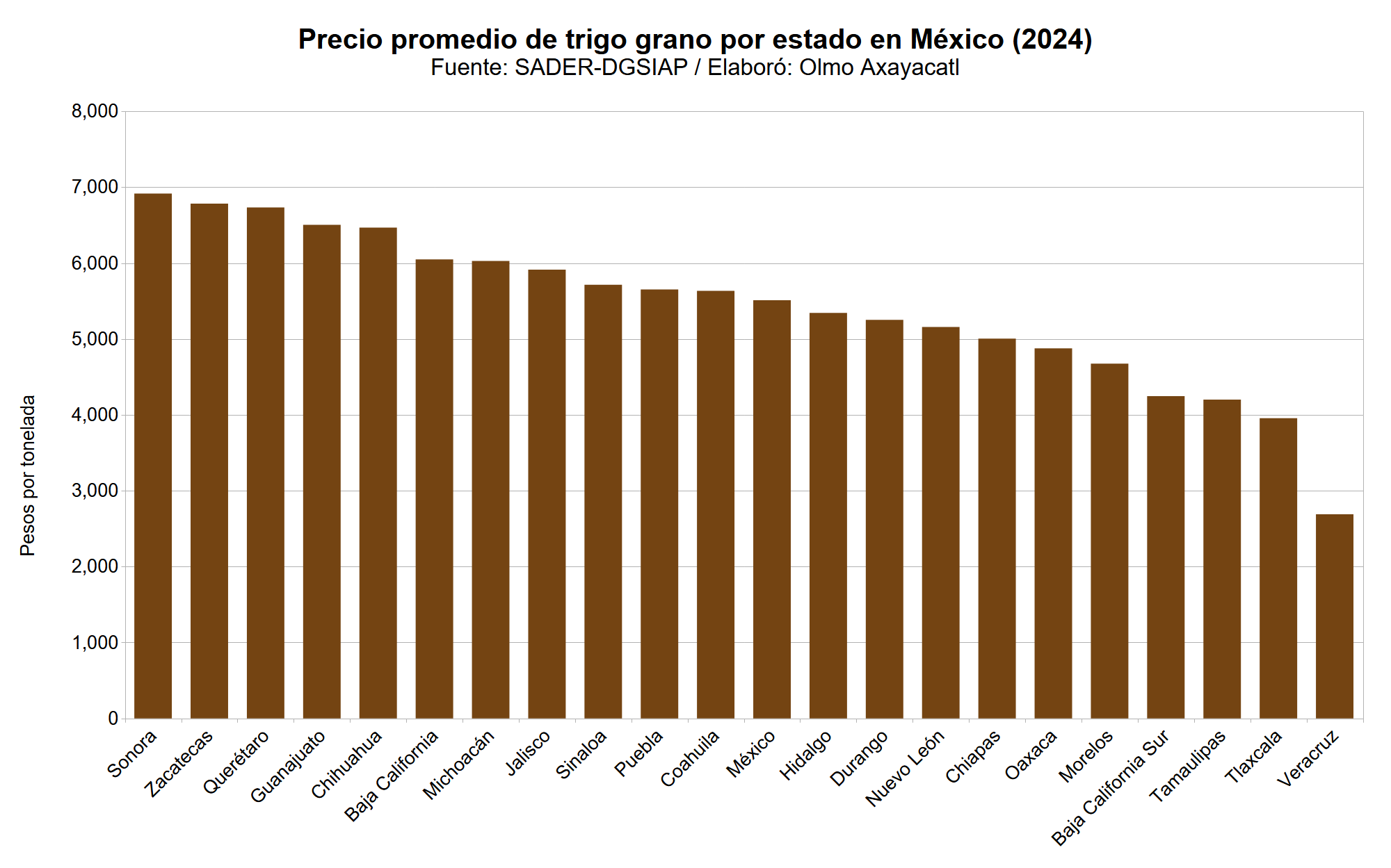 Gráfica que muestra el precio promedio de trigo en México por estado