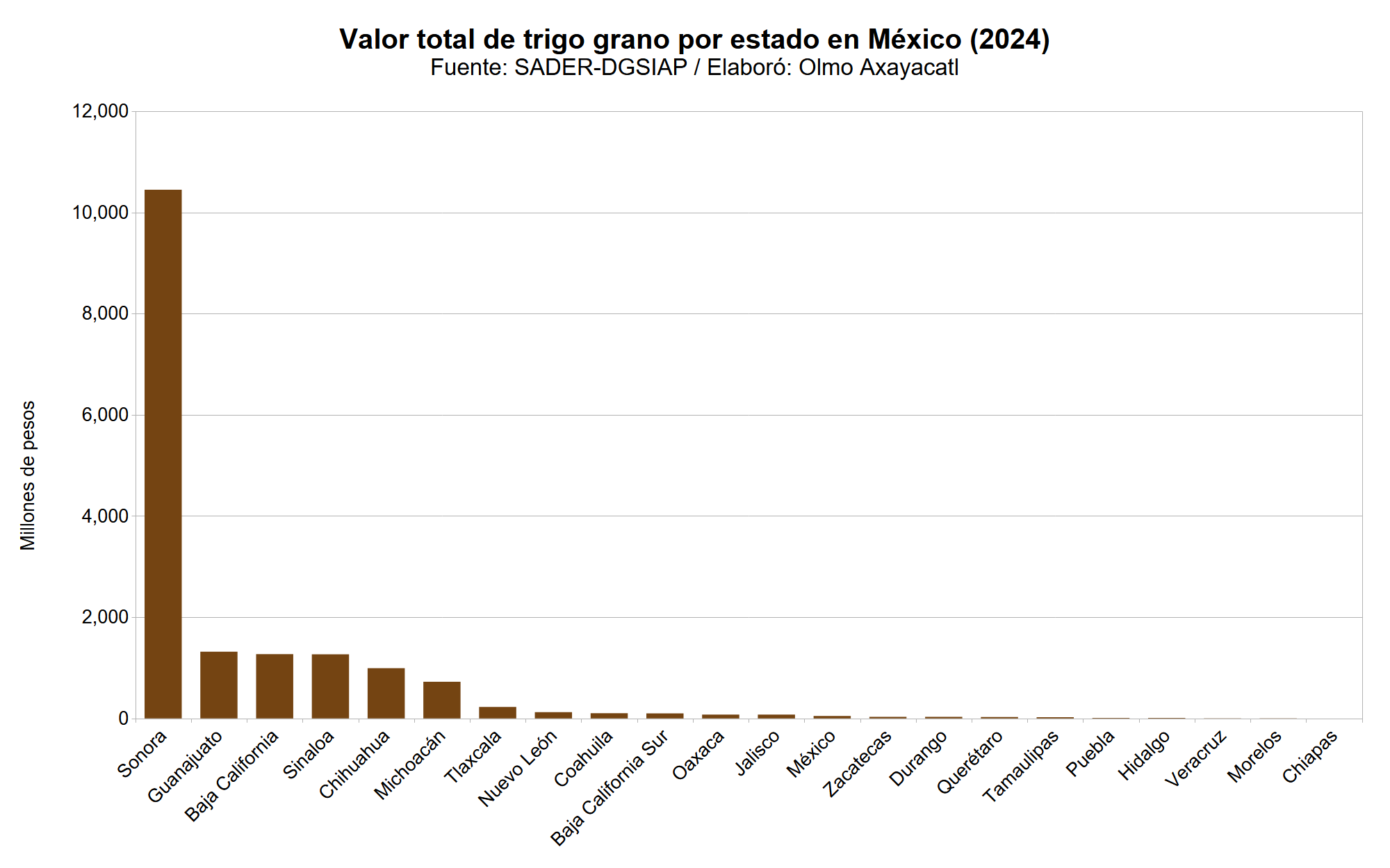 Gráfica que muestra el valor total de trigo en México por estado