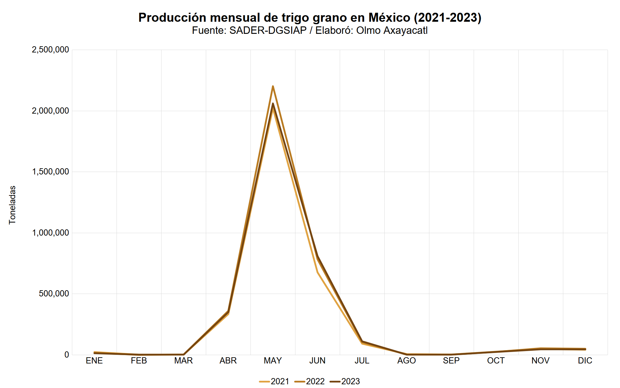Gráfica que muestra la producción mensual de trigo en México