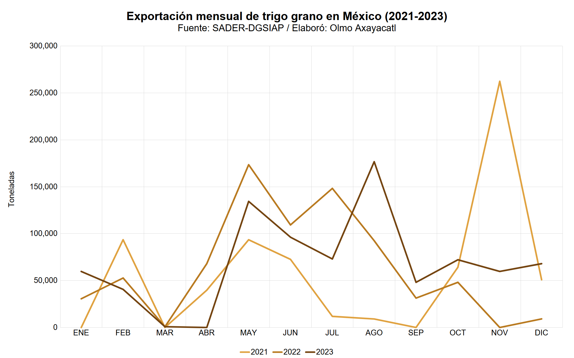 Gráfica que muestra la exportación mensual de trigo en México