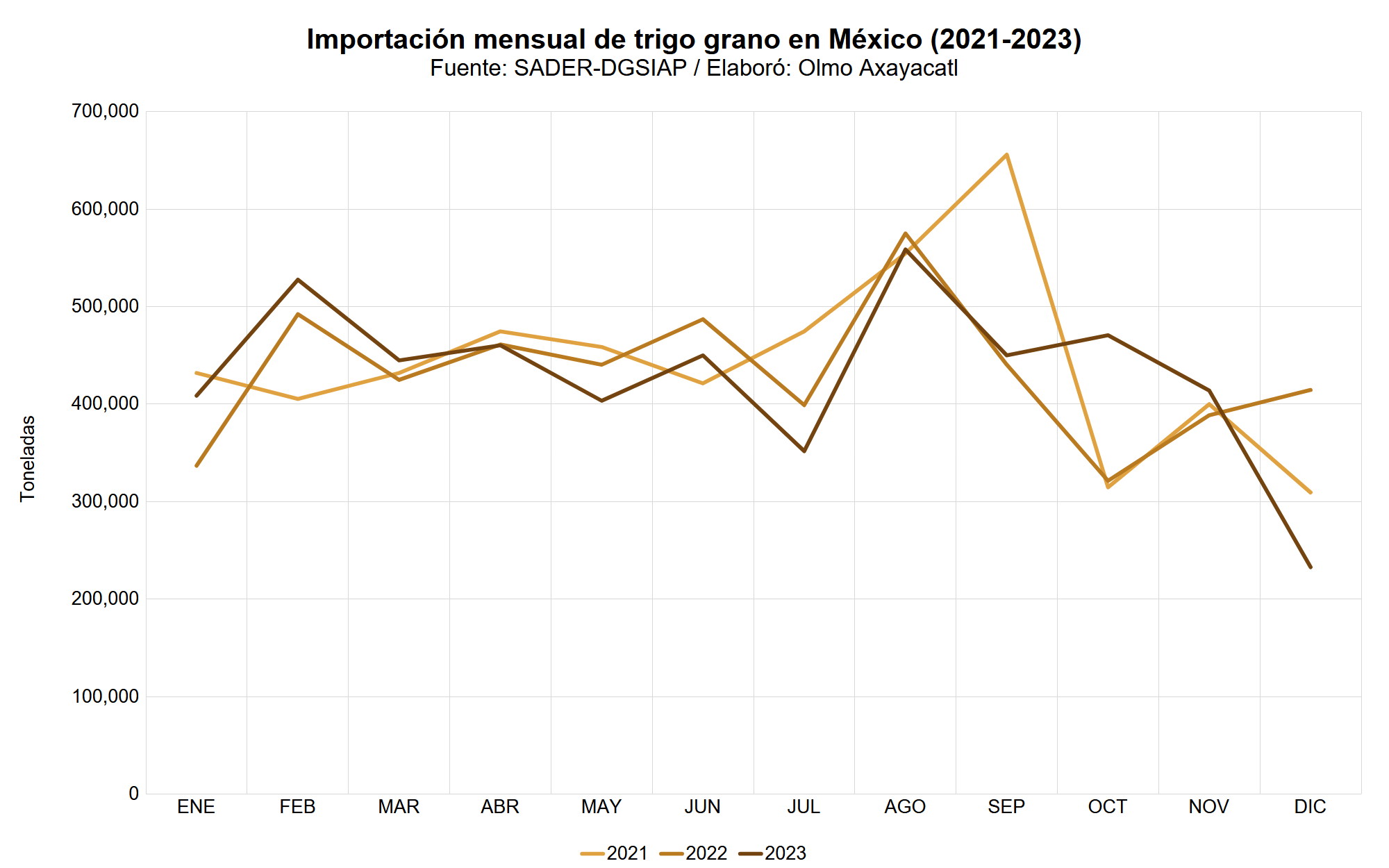 Gráfica que muestra la importación mensual de trigo en México